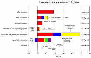 Abb. 2    Steigende Lebenserwartung in Deutschland und Beitrag des Rückgangs einzelner Krankheitsgruppen  Deutschland 1980 bis 2002 - Frauen