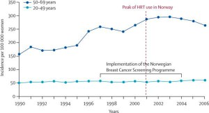 Breast Cancer Incidence and HRT Use in Norway