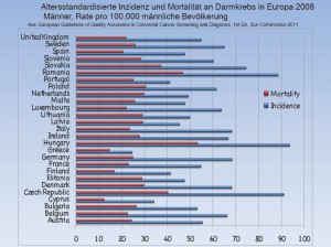 Altersstandardisierte Inzidenz und Mortalität an Darmkrebs in Europa 2008 - Männer  (Anklicken für größere Ansicht)