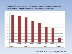 3-Jahres-Überlebensrate bei Darmkrebs nach Stadium und Anzahl Untersuchter Lymphknoten in Ländern der Eurocare study (Anklicken für größere Ansicht)